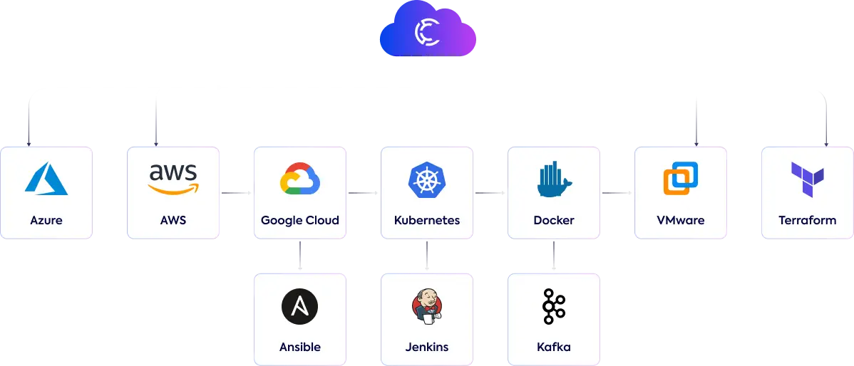 Cloud Technology